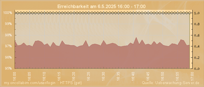 Grafik der Erreichbarkeit