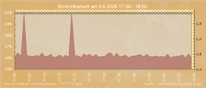 Grafik der Erreichbarkeit