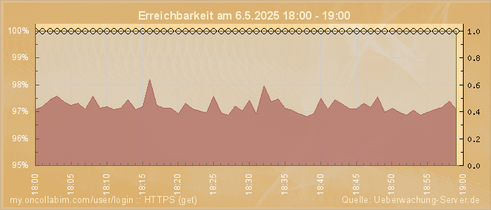 Grafik der Erreichbarkeit