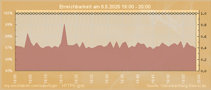 Grafik der Erreichbarkeit