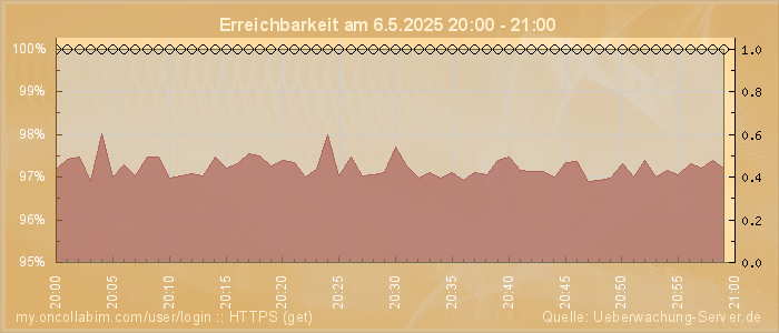 Grafik der Erreichbarkeit