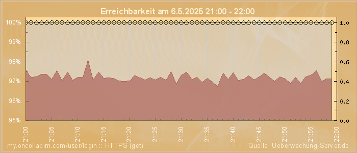 Grafik der Erreichbarkeit