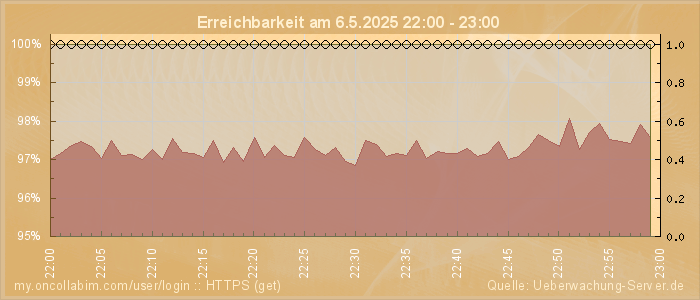 Grafik der Erreichbarkeit