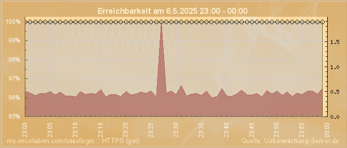 Grafik der Erreichbarkeit
