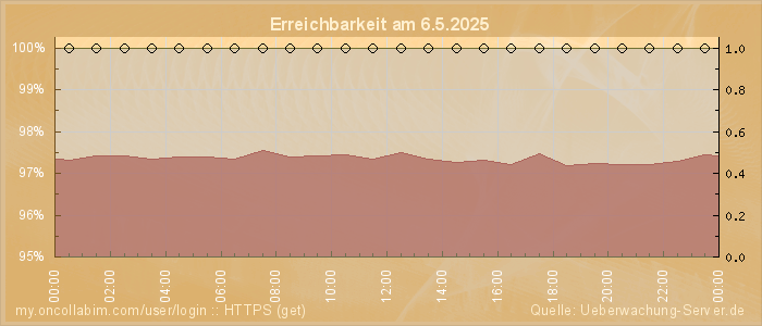 Grafik der Erreichbarkeit