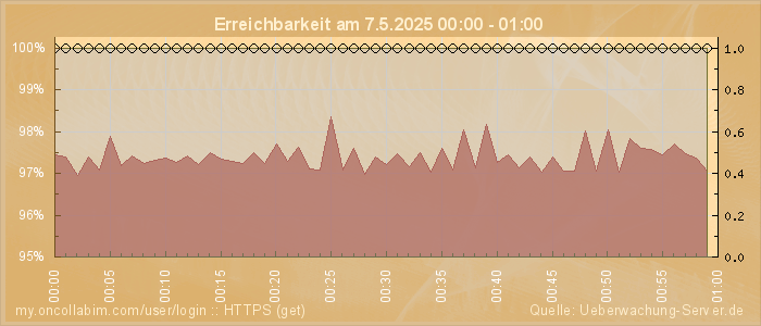 Grafik der Erreichbarkeit