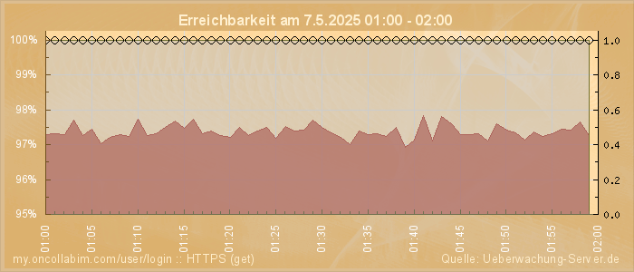 Grafik der Erreichbarkeit