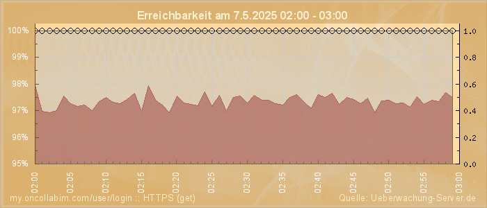 Grafik der Erreichbarkeit