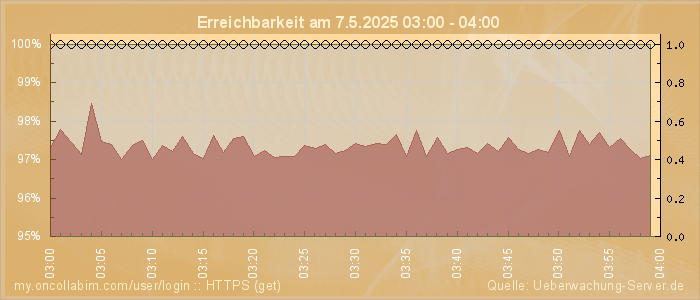 Grafik der Erreichbarkeit
