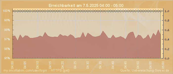 Grafik der Erreichbarkeit