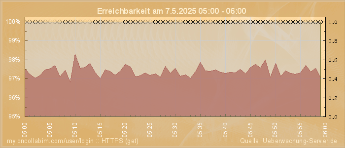 Grafik der Erreichbarkeit
