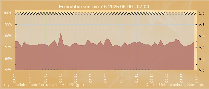 Grafik der Erreichbarkeit