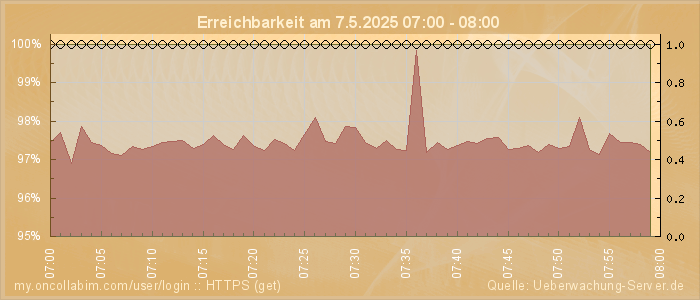 Grafik der Erreichbarkeit