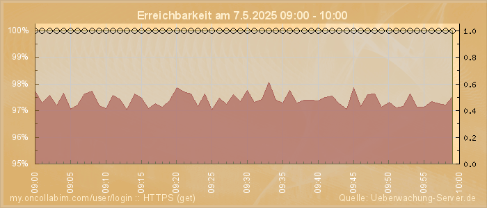 Grafik der Erreichbarkeit