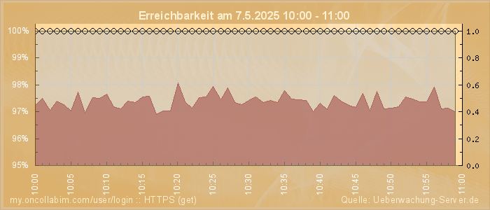 Grafik der Erreichbarkeit