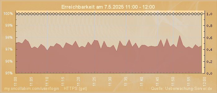 Grafik der Erreichbarkeit