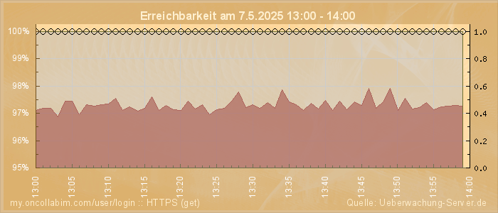 Grafik der Erreichbarkeit