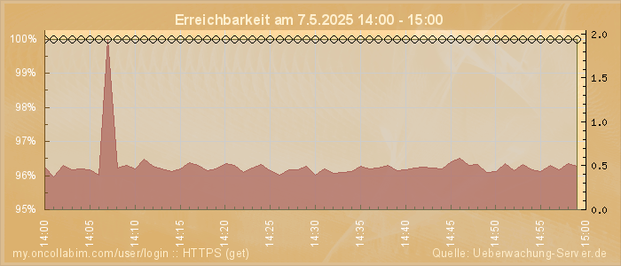 Grafik der Erreichbarkeit
