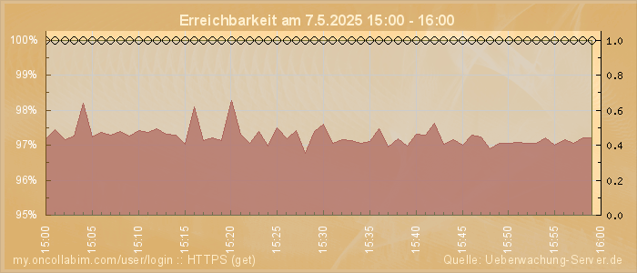 Grafik der Erreichbarkeit