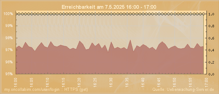 Grafik der Erreichbarkeit