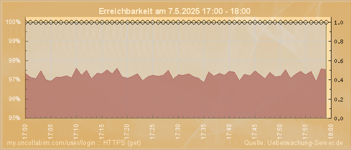 Grafik der Erreichbarkeit