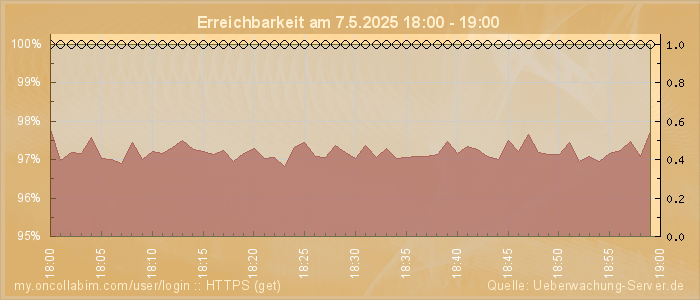 Grafik der Erreichbarkeit