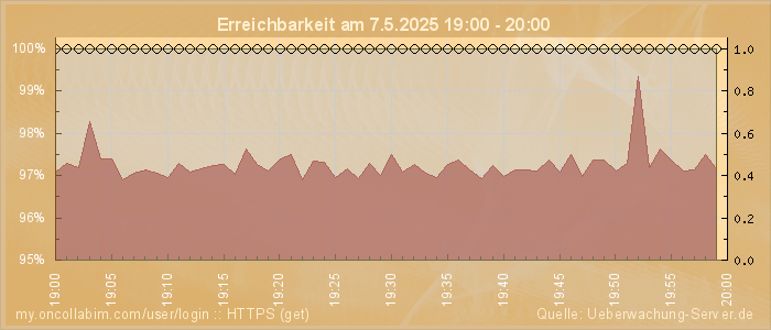 Grafik der Erreichbarkeit