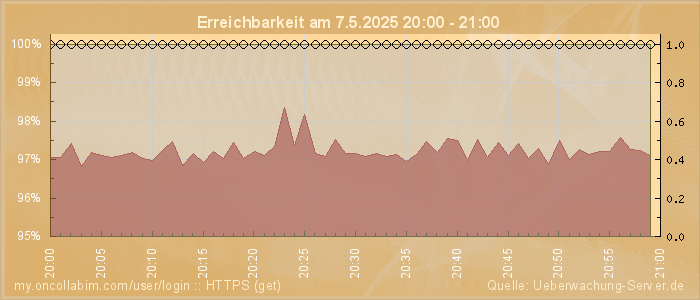 Grafik der Erreichbarkeit
