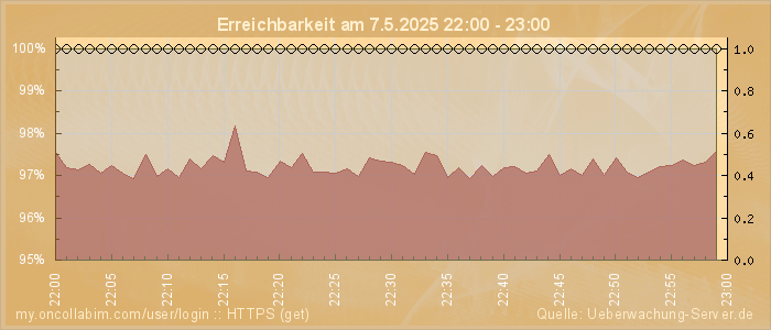 Grafik der Erreichbarkeit