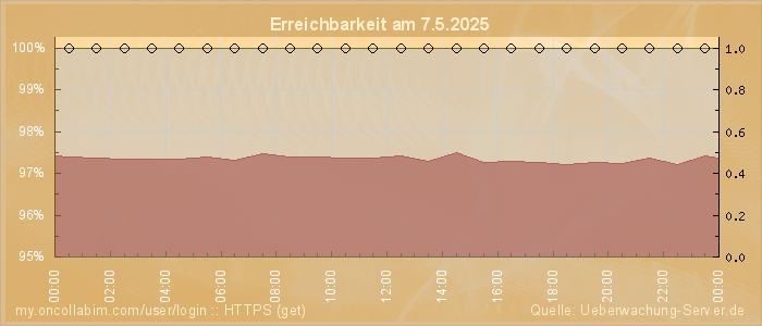 Grafik der Erreichbarkeit