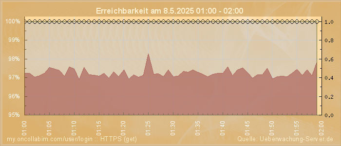 Grafik der Erreichbarkeit