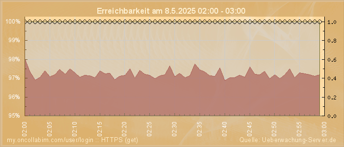 Grafik der Erreichbarkeit
