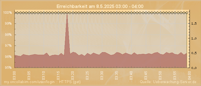 Grafik der Erreichbarkeit