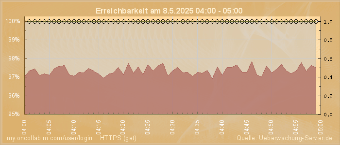 Grafik der Erreichbarkeit