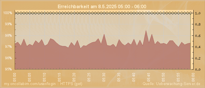 Grafik der Erreichbarkeit