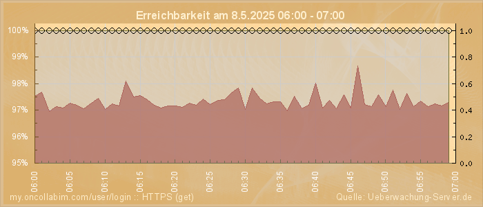 Grafik der Erreichbarkeit