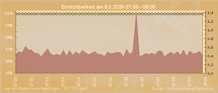 Grafik der Erreichbarkeit