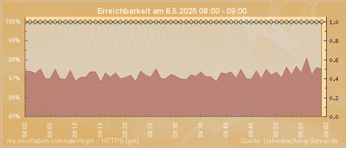 Grafik der Erreichbarkeit