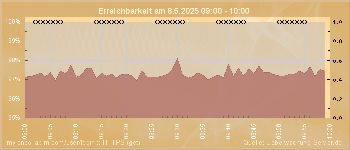 Grafik der Erreichbarkeit