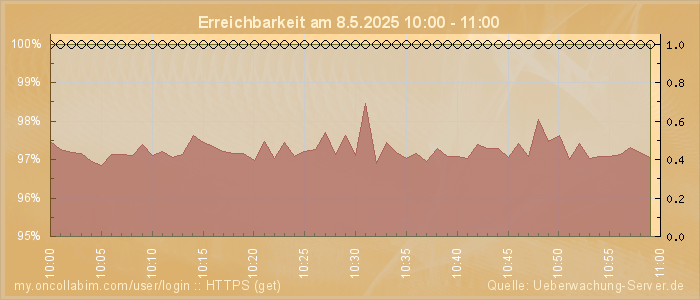Grafik der Erreichbarkeit