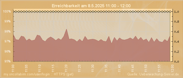 Grafik der Erreichbarkeit