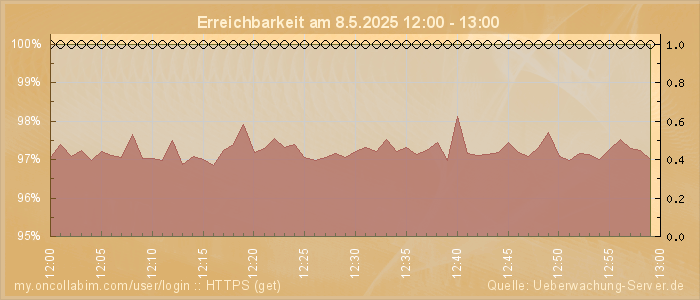 Grafik der Erreichbarkeit