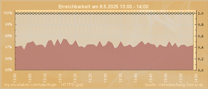 Grafik der Erreichbarkeit
