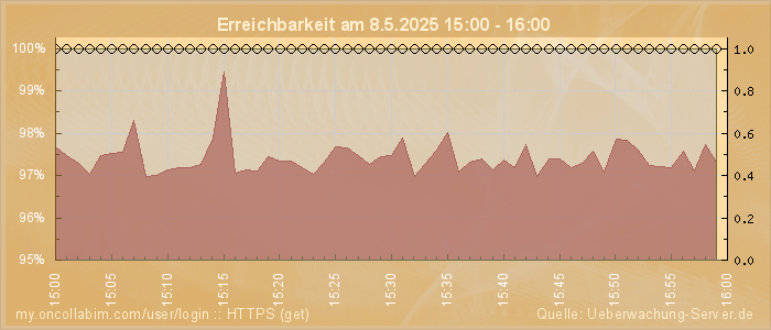 Grafik der Erreichbarkeit