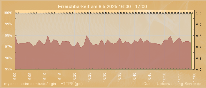 Grafik der Erreichbarkeit
