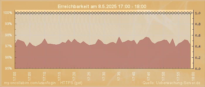Grafik der Erreichbarkeit