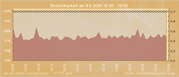 Grafik der Erreichbarkeit
