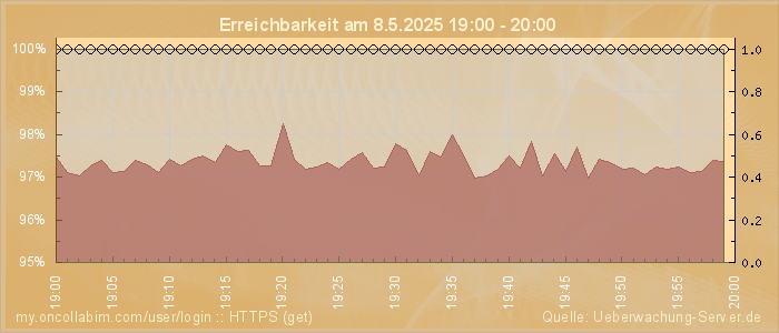 Grafik der Erreichbarkeit