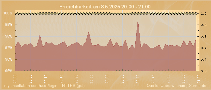Grafik der Erreichbarkeit