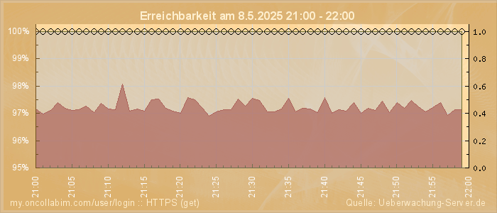 Grafik der Erreichbarkeit